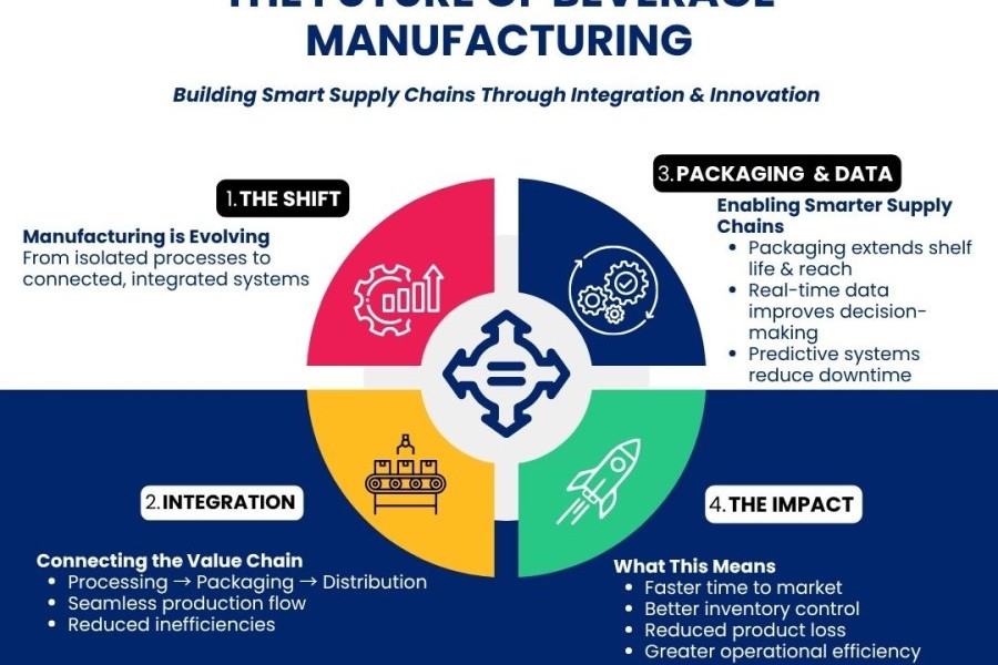 The Future of Beverage Manufacturing (Part 2): image